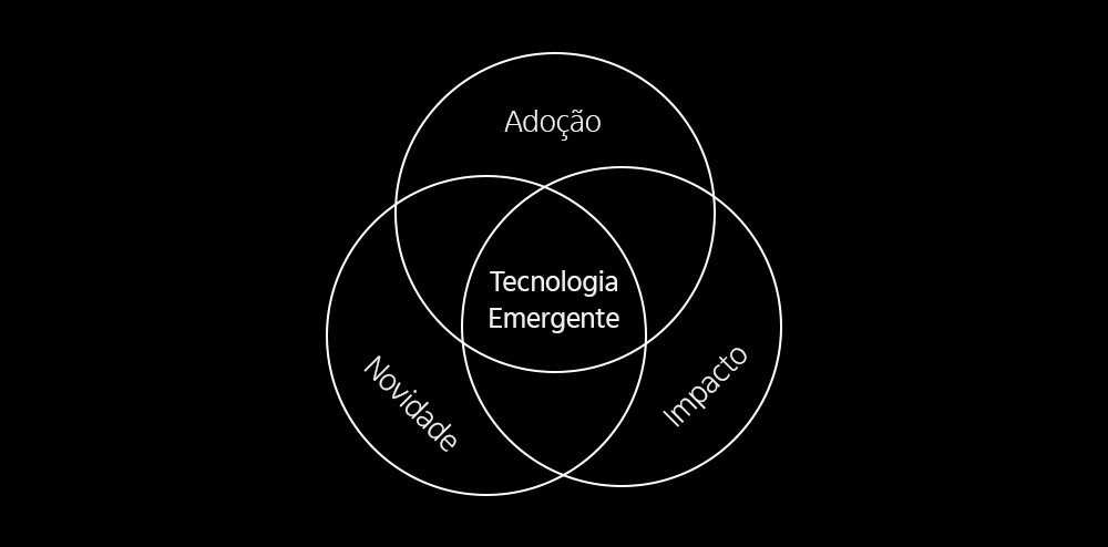 Uma ilustração de um diagrama de intersecção, com novidade, adoção e impacto ao redor e no centro, tecnologia emergente
