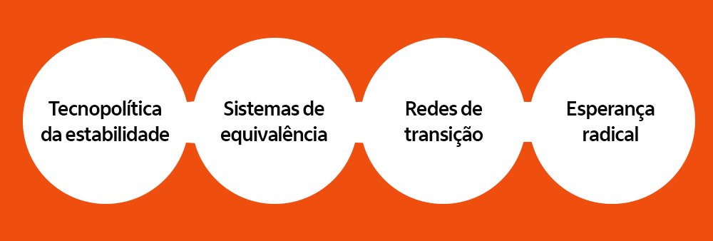Imagem com os quatro paradigmas do estudo Trajetórias Sustentáveis