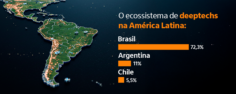 Uma ilustração do mapa da América Latina com as porcentagens de deep techs no Brasil, Argentina e Chile