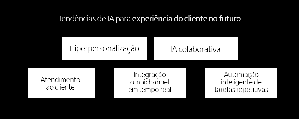 Quadro com as tendências de IA para a experiência do cliente no futuro