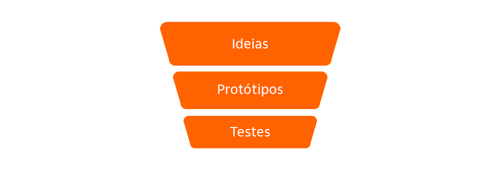 Um funil de geração de ideias
