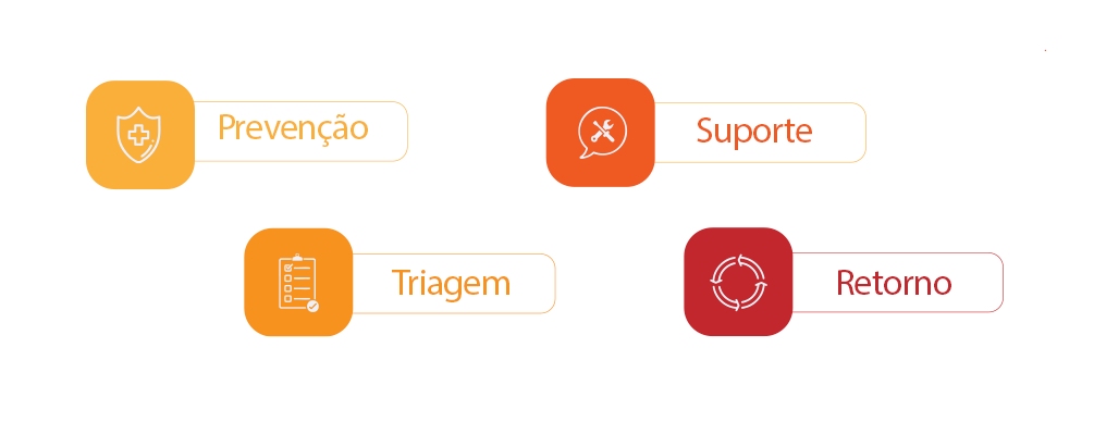 Um infográfico da jornada do colaborador: prevenção, triagem, suporte e retorno.