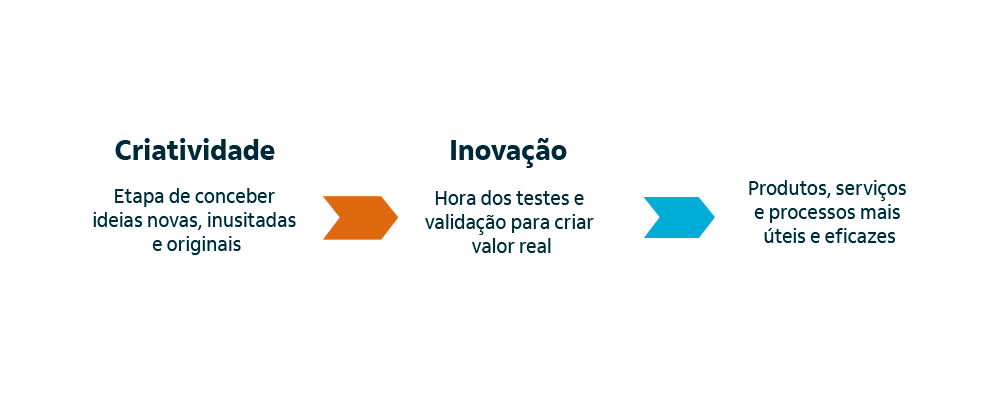 Criatividade e inovação: diferença, relação e papel nas empresas