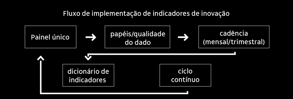 Fluxo de implementação de indicadores de inovação