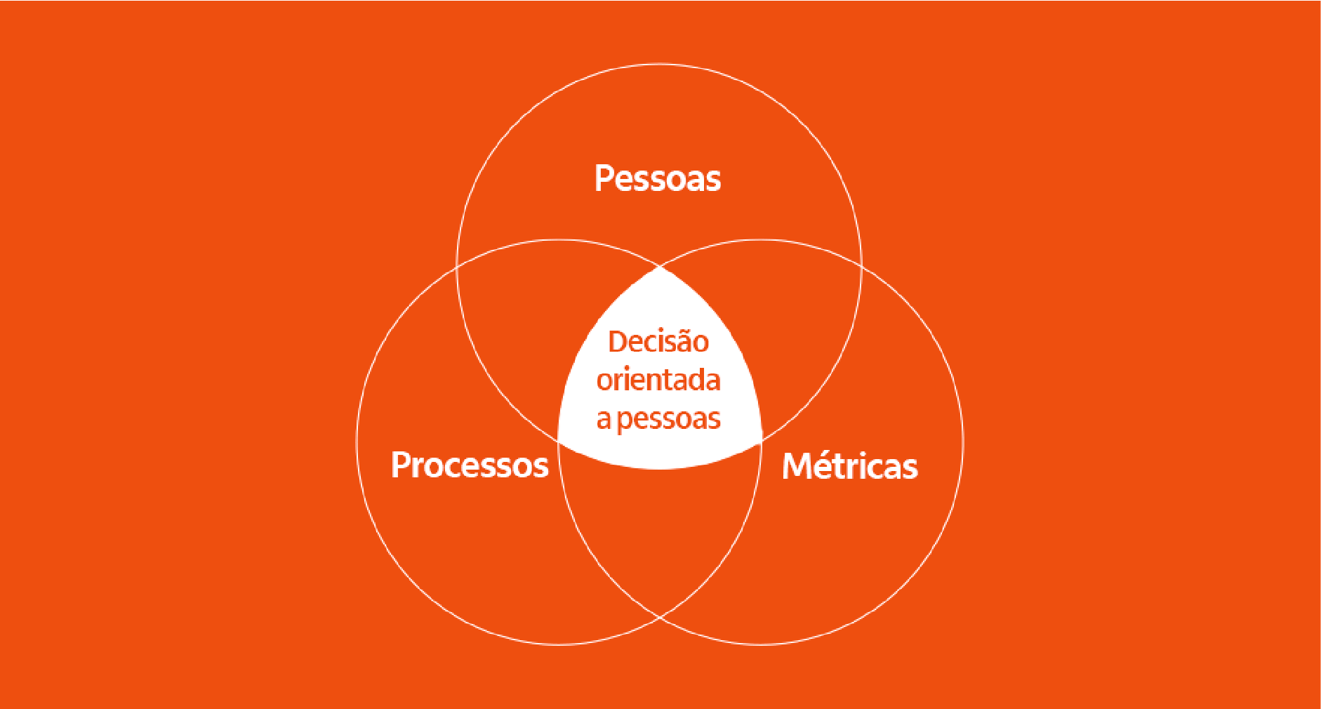 Um diagrama com círculos sobrepostos. No centro "decisão orientada a pessoas" e ao redor: processos, pessoas e métricas