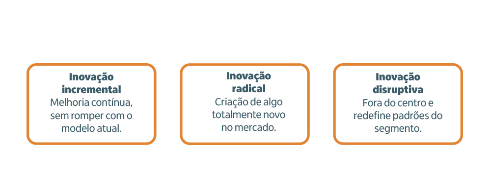 comparativo entre inovação incremental radical e disruptiva