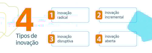 imagem contendo uma breve explicação dos quatro tipos de inovação: radical, incremental, aberta e disruptiva