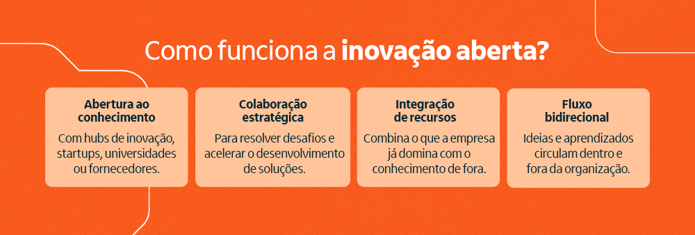 explicação sobre como funciona a inovação aberta