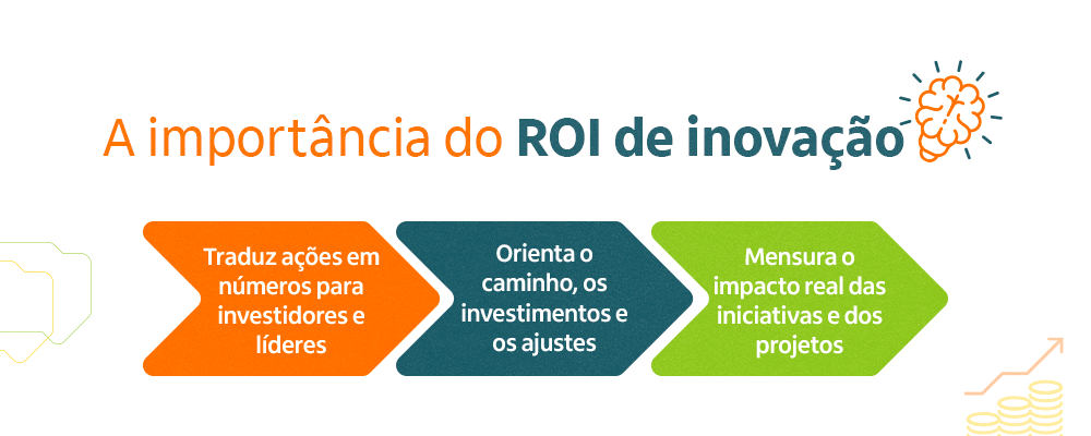 a importância do ROI da inovação