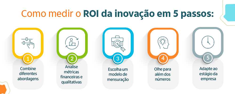 como medir o ROI da inovação