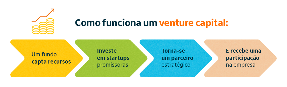 imagem sinalizando como funciona um venture capital com passo a passo