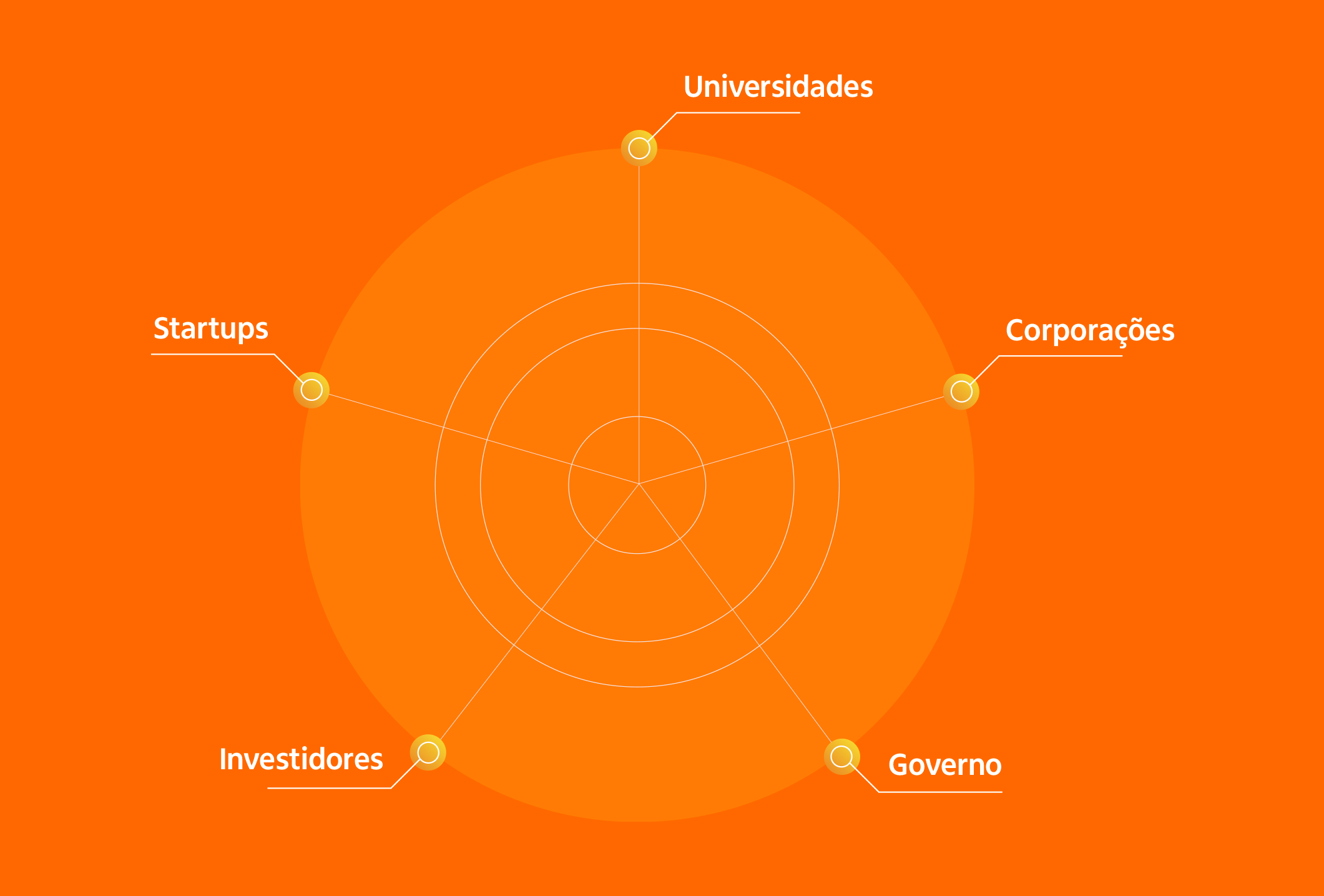 Uma imagem de um radar mapeando o ecossistema de inovação