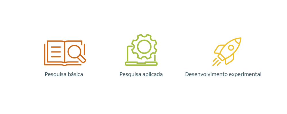 Quais são os níveis de pesquisa e desenvolvimento para empresas