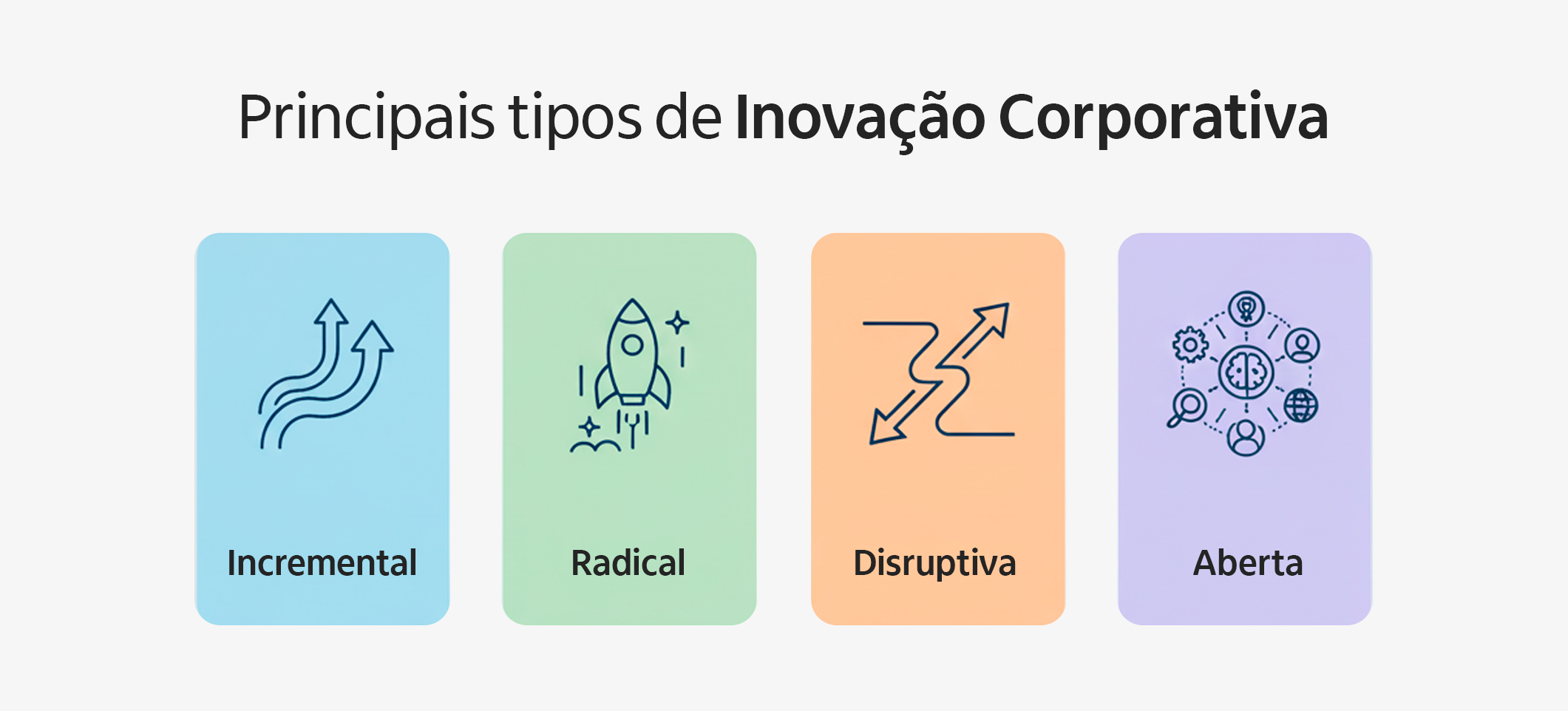 Imagem com os principais tipos de inovação corporativa