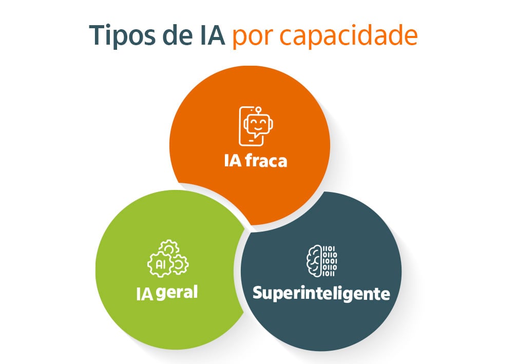 Tipos de IA por capacidade