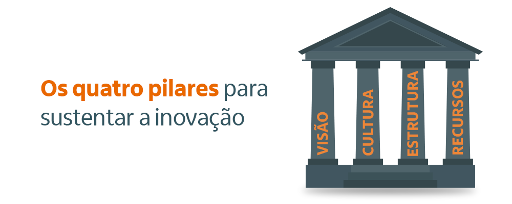 explicação sobre quais são os pilares da inovação