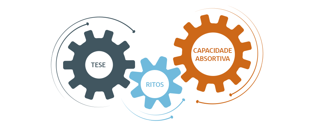 Imagem de 3 engrenagens trabalhando juntas, cada uma com uma etapa da inovação aberta: tese, ritos e capacidade absortiva.