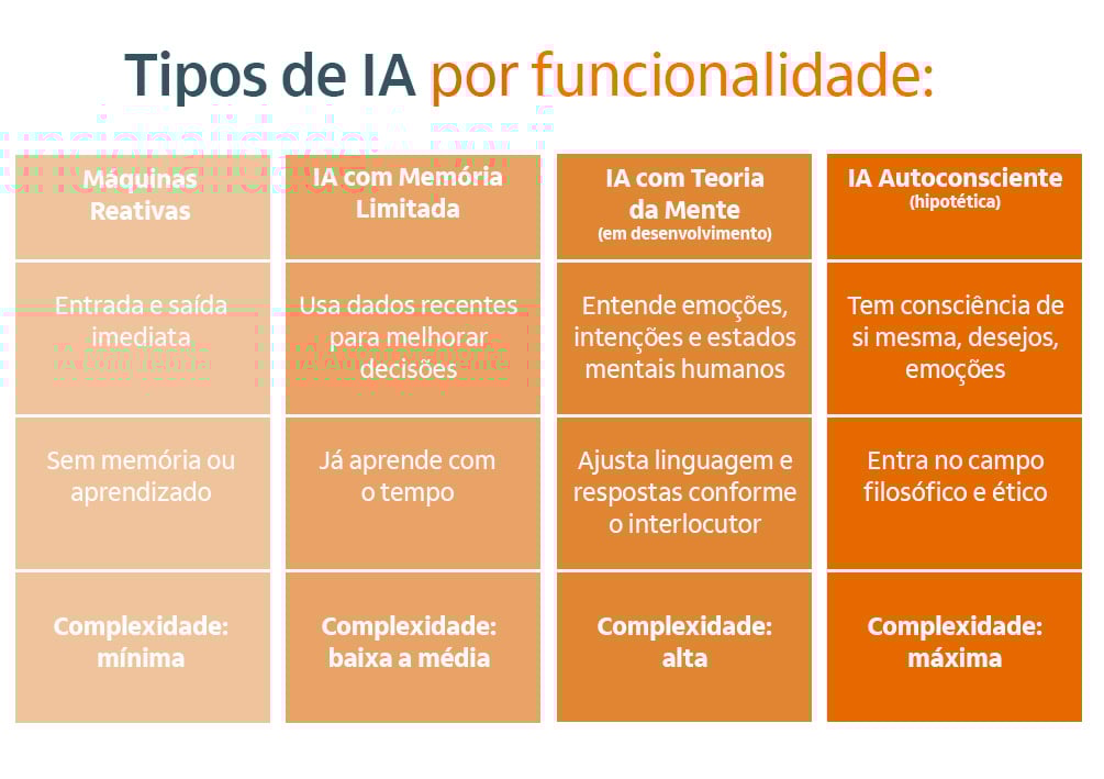 Tabela tipos de IA por funcionalidade