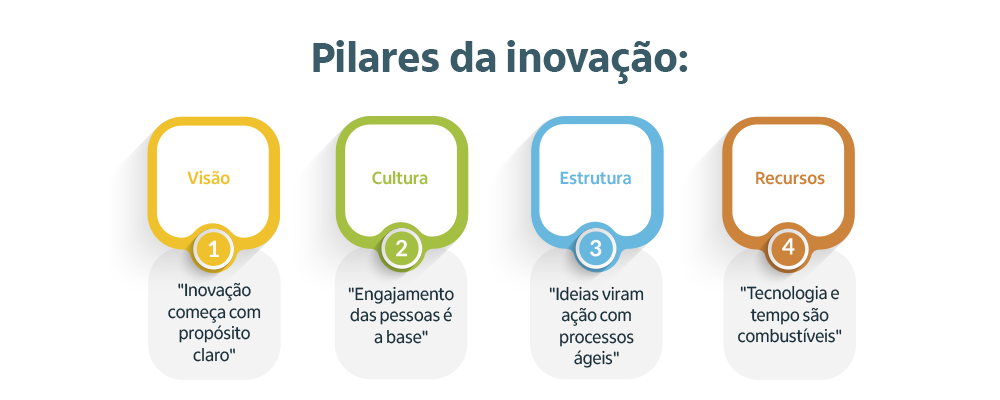 os pilares da inovação