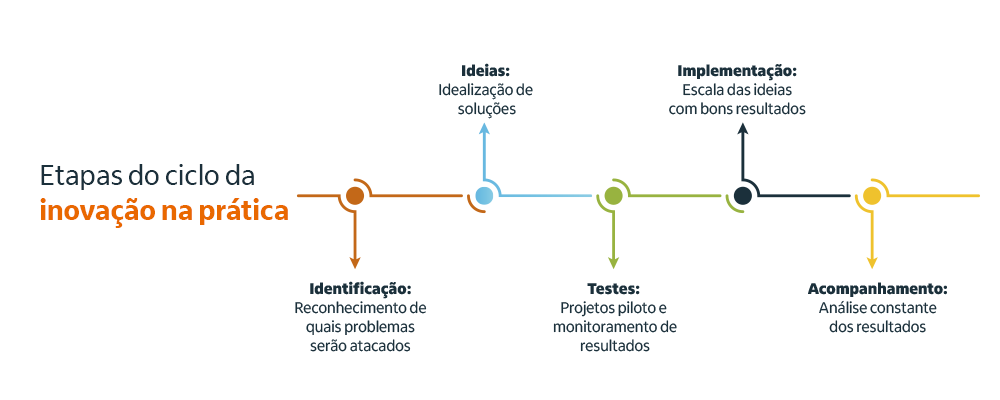 um esquema sobre as etapas do ciclo de inovação