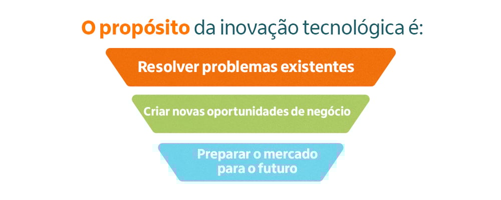 Tabela com os propósitos da inovação tecnológica