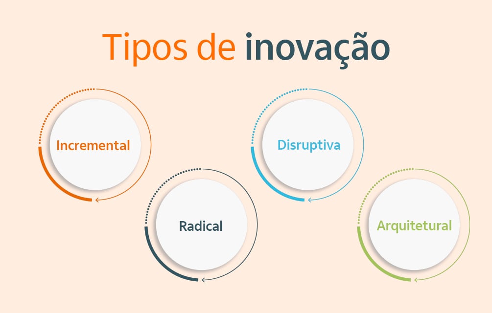Imagem com os tipos de inovação: Incremental, radical, disruptiva e arquitetural