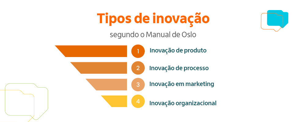 os tipos de inovação segundo o manual de oslo