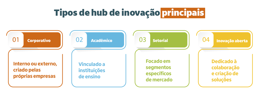 explicação sobre os tipos de hub de inovação principais