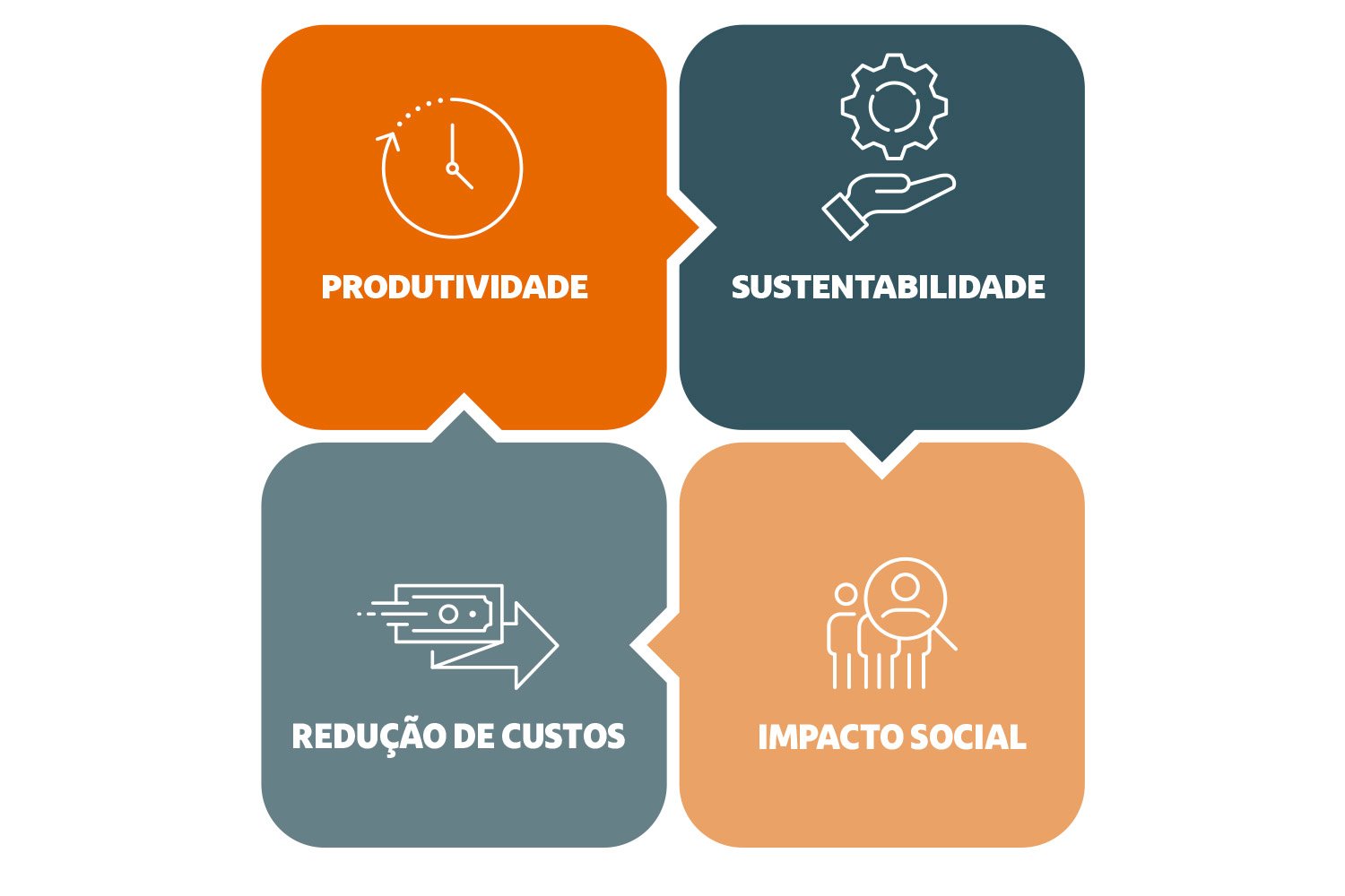 Principais benefícios da inovação tecnológica: produtividade, sustentabilidade, redução de custos e impacto social.