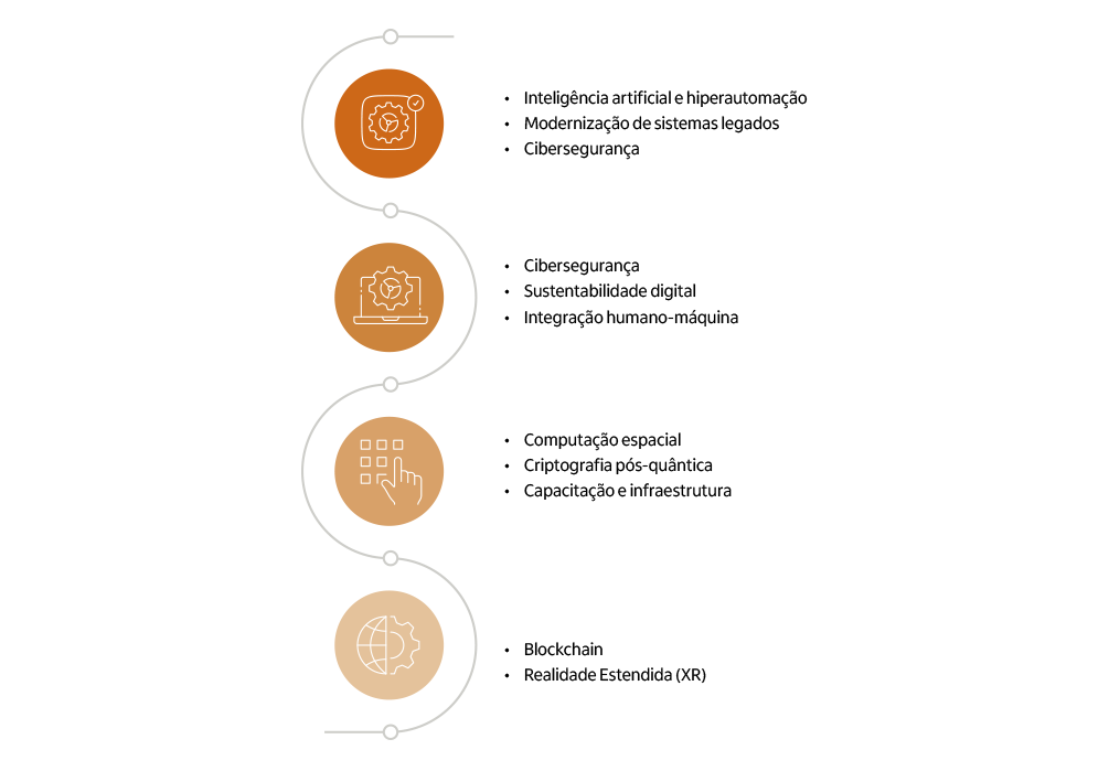 imagem sobre as tendências de inovação tecnológica