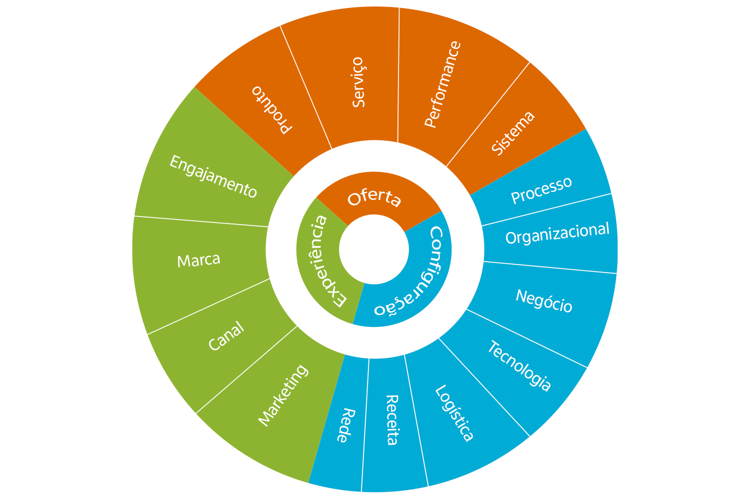 framework com 15 tipos de inovação para empresas