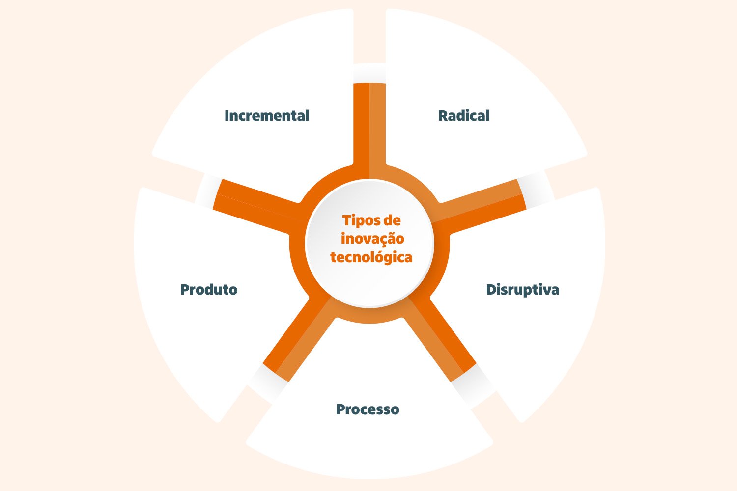 Um esquema com os tipos de inovação tecnológica: incremental, radical, disruptiva, produto e processo.