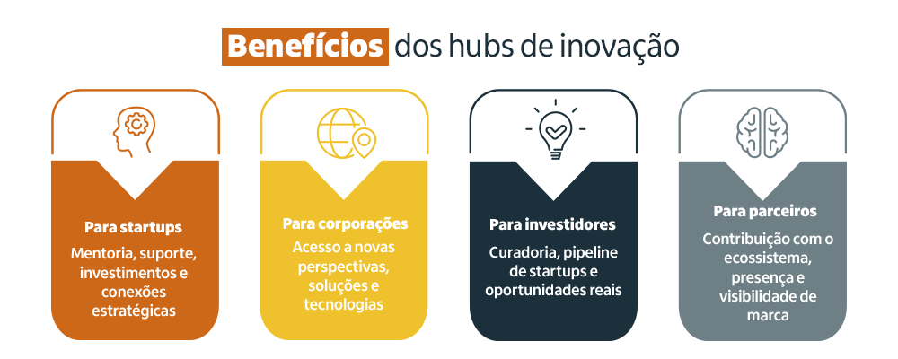 benefícios dos hubs de inovação para startups empresas investidores e parceiros