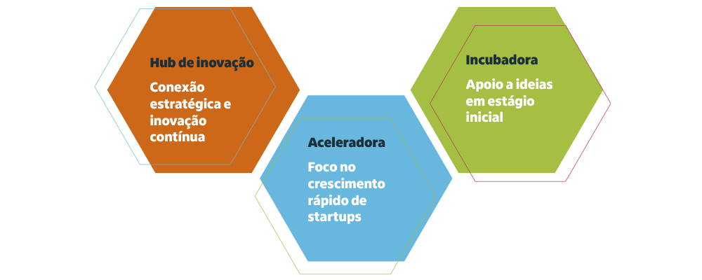 comparativo com a diferença entre hub de inovação aceleradora e incubadora