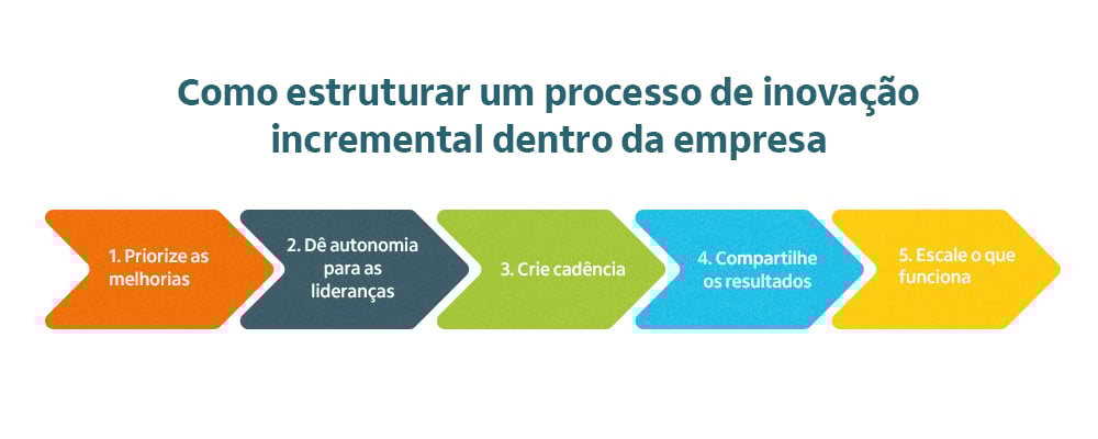 passo a passo para estruturar um processo de inovação incremental