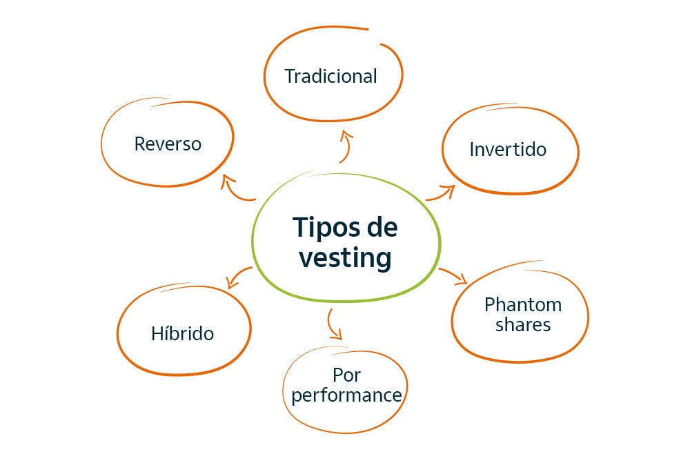 quais são os tipos de vesting