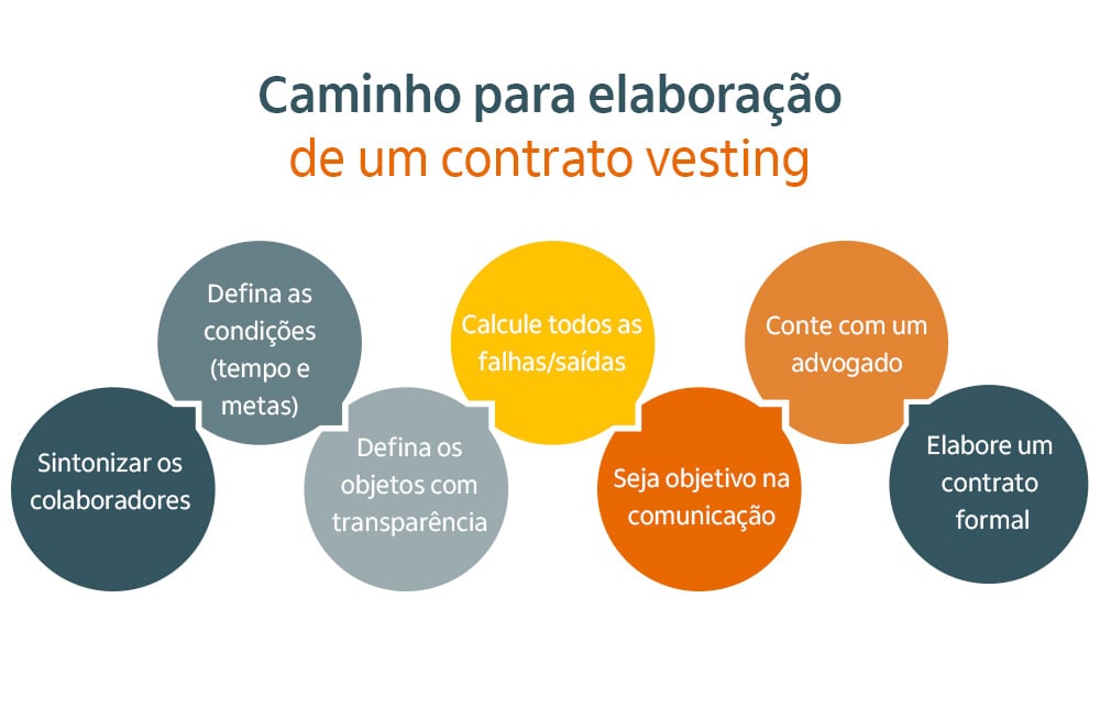 como elaborar um contrato vesting