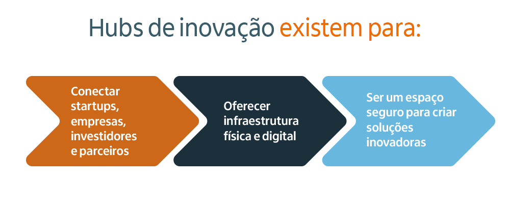 explicação sobre como funciona um hub de inovação