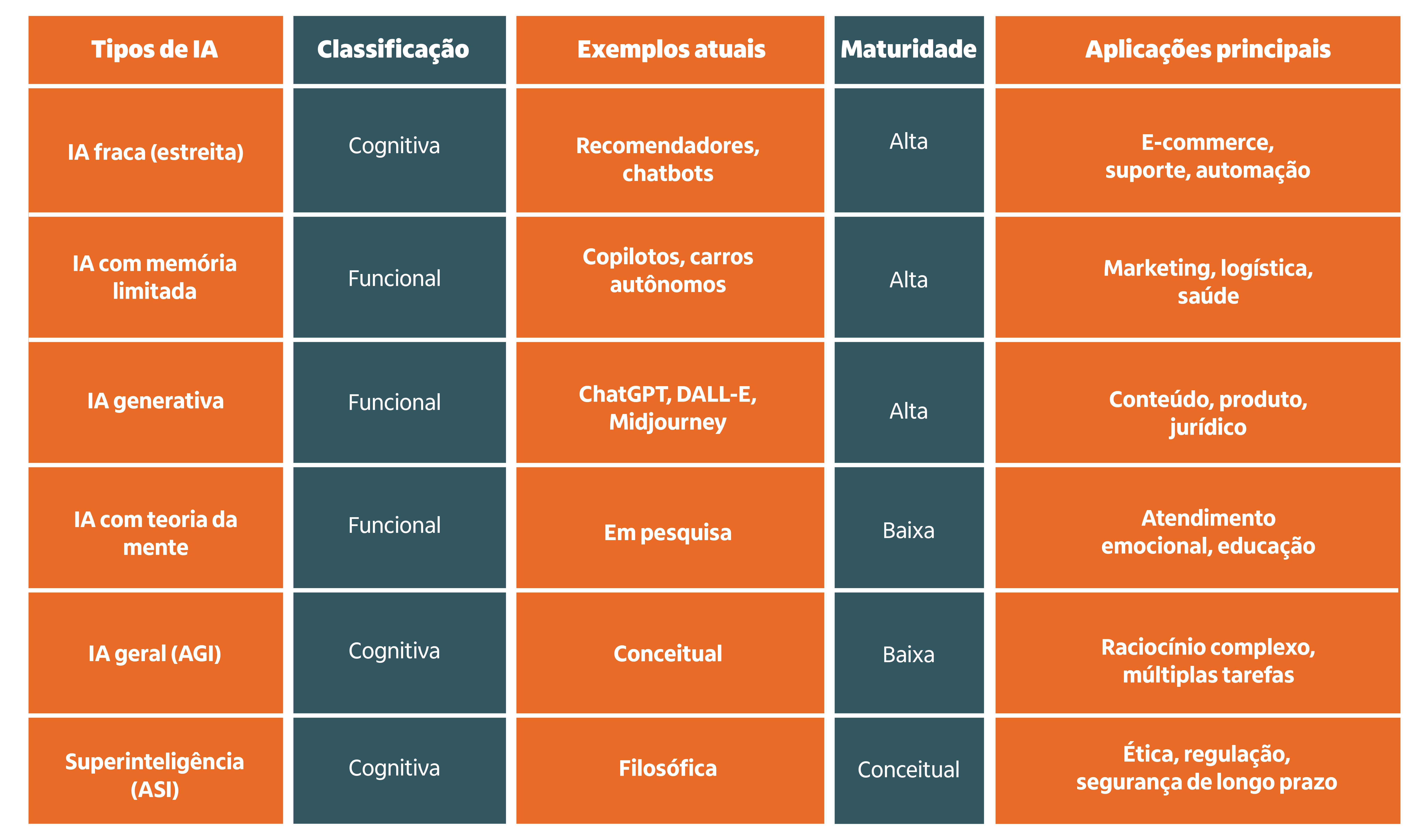 Tabela dos tipos de IA, dividida em classificação, exemplos atuais, maturidade e aplicações principais. 